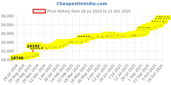 tatacliq.com PC Jeweller Case 22 kt Gold Ring pc jeweller Price History Graph from 26 Jul 2024 to 21 Oct 2025