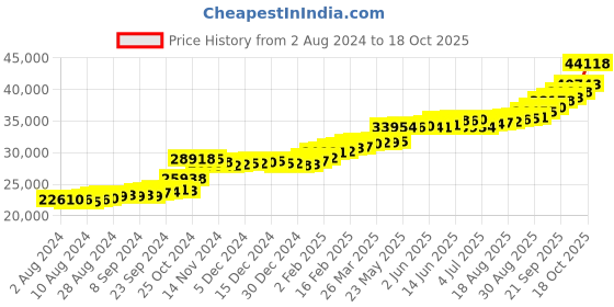 tatacliq.com PC Jeweller Case 22 kt Gold Ring pc jeweller Price History Graph from 2 Aug 2024 to 18 Oct 2025
