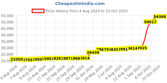tatacliq.com PC Jeweller Cashel 18k Gold Ring for Women pc jeweller Price History Graph from 4 Aug 2024 to 22 Oct 2025