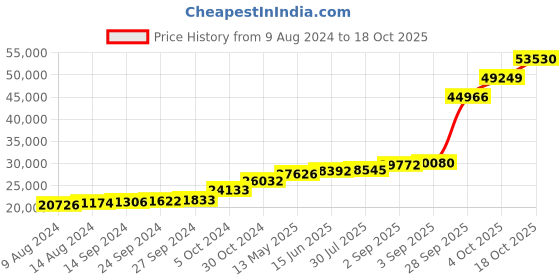 tatacliq.com PC Jeweller Cashel 18k Gold Ring for Women pc jeweller Price History Graph from 9 Aug 2024 to 18 Oct 2025