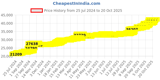 tatacliq.com PC Jeweller Cashel 22 kt Gold Ring pc jeweller Price History Graph from 25 Jul 2024 to 20 Oct 2025