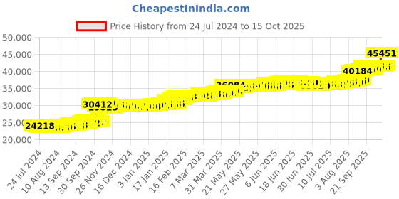 tatacliq.com PC Jeweller Cashel 22 kt Gold Ring pc jeweller Price History Graph from 24 Jul 2024 to 15 Oct 2025