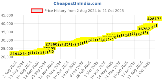 tatacliq.com PC Jeweller Cashel 22 kt Gold Ring pc jeweller Price History Graph from 2 Aug 2024 to 20 Oct 2025
