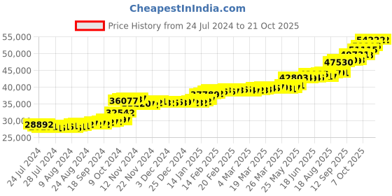 tatacliq.com PC Jeweller Cass 22 kt Gold Ring pc jeweller Price History Graph from 24 Jul 2024 to 20 Oct 2025
