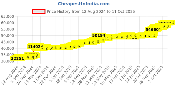 tatacliq.com PC Jeweller Cass 22 kt Gold Ring pc jeweller Price History Graph from 12 Aug 2024 to 11 Oct 2025