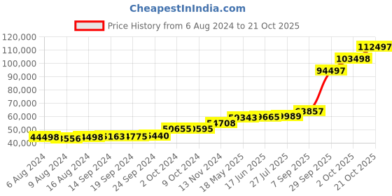 tatacliq.com PC Jeweller Cathal 18k Gold Ring for Women pc jeweller Price History Graph from 6 Aug 2024 to 21 Oct 2025