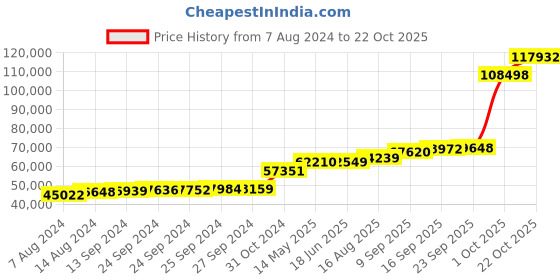 tatacliq.com PC Jeweller Cathal 18k Gold Ring for Women pc jeweller Price History Graph from 7 Aug 2024 to 22 Oct 2025