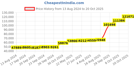 tatacliq.com PC Jeweller Cathal 18k Gold Ring for Women pc jeweller Price History Graph from 13 Aug 2024 to 20 Oct 2025