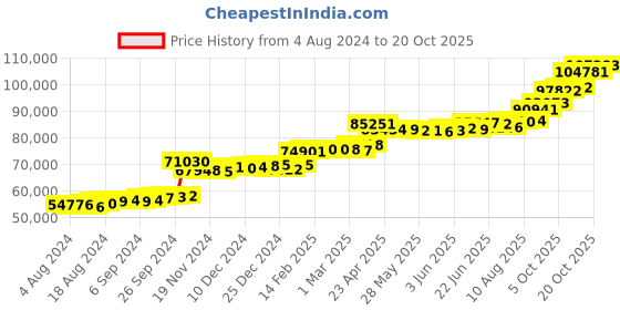 tatacliq.com PC Jeweller Cathal 22 kt Gold Ring pc jeweller Price History Graph from 4 Aug 2024 to 20 Oct 2025