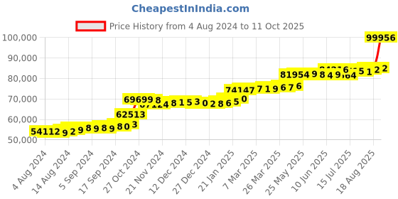 tatacliq.com PC Jeweller Cathal 22 kt Gold Ring pc jeweller Price History Graph from 4 Aug 2024 to 11 Oct 2025