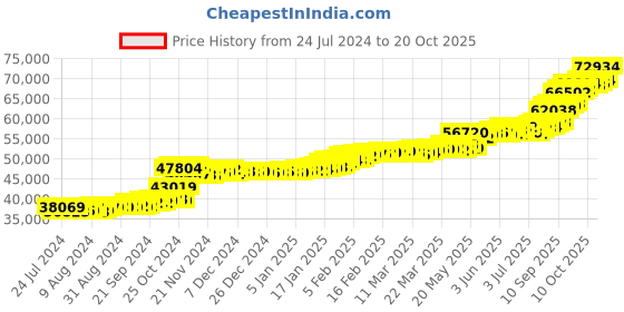 tatacliq.com PC Jeweller Cathaoir 22 kt Gold Ring pc jeweller Price History Graph from 24 Jul 2024 to 20 Oct 2025