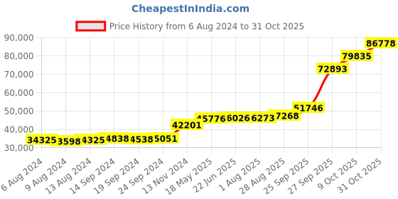 tatacliq.com PC Jeweller Cathmor 18k Gold Ring for Women pc jeweller Price History Graph from 6 Aug 2024 to 31 Oct 2025