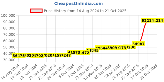 tatacliq.com PC Jeweller Cathmor 18k Gold Ring for Women pc jeweller Price History Graph from 14 Aug 2024 to 17 Oct 2025