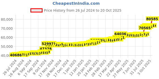 tatacliq.com PC Jeweller Cathmor 22 kt Gold Ring pc jeweller Price History Graph from 26 Jul 2024 to 20 Oct 2025