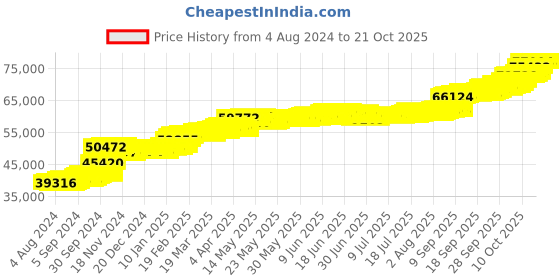 tatacliq.com PC Jeweller Cathmor 22 kt Gold Ring pc jeweller Price History Graph from 4 Aug 2024 to 21 Oct 2025
