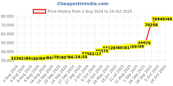 tatacliq.com PC Jeweller Cathmore 18k Gold Ring for Women pc jeweller Price History Graph from 2 Aug 2024 to 23 Oct 2025