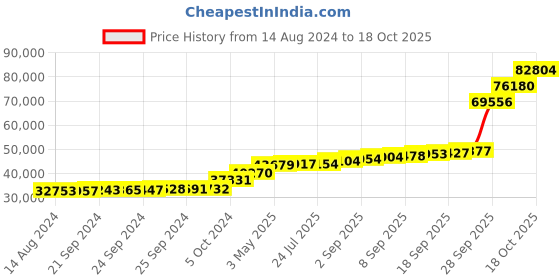 tatacliq.com PC Jeweller Cathmore 18k Gold Ring for Women pc jeweller Price History Graph from 14 Aug 2024 to 18 Oct 2025