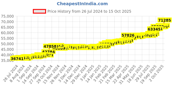 tatacliq.com PC Jeweller Cathmore 22 kt Gold Ring pc jeweller Price History Graph from 26 Jul 2024 to 15 Oct 2025