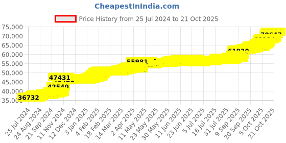 tatacliq.com PC Jeweller Cathmore 22 kt Gold Ring pc jeweller Price History Graph from 25 Jul 2024 to 20 Oct 2025
