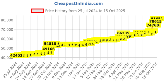 tatacliq.com PC Jeweller Cavan 22 kt Gold Ring pc jeweller Price History Graph from 25 Jul 2024 to 15 Oct 2025