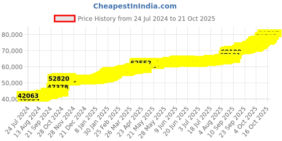 tatacliq.com PC Jeweller Cavan 22 kt Gold Ring pc jeweller Price History Graph from 24 Jul 2024 to 20 Oct 2025