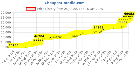 tatacliq.com PC Jeweller Ceallach 22 kt Gold Ring pc jeweller Price History Graph from 24 Jul 2024 to 16 Oct 2025
