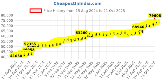 tatacliq.com PC Jeweller Ceallach 22 kt Gold Ring pc jeweller Price History Graph from 15 Aug 2024 to 7 Oct 2025