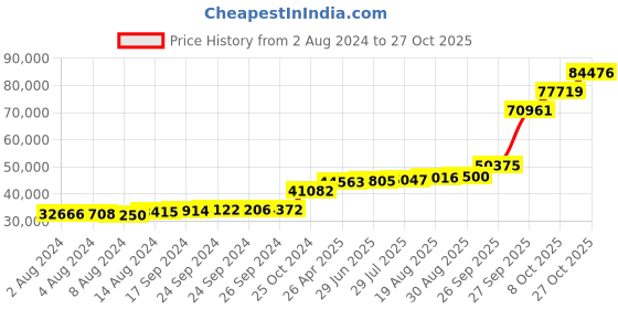 tatacliq.com PC Jeweller Cearbhall 18k Gold Ring for Women pc jeweller Price History Graph from 2 Aug 2024 to 27 Oct 2025