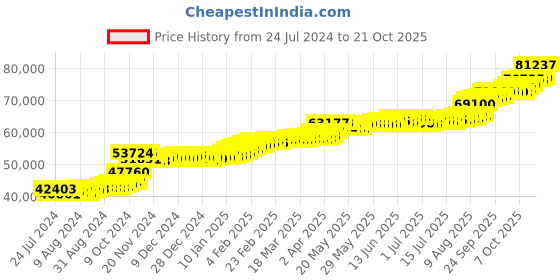 tatacliq.com PC Jeweller Cearbhall 22 kt Gold Ring pc jeweller Price History Graph from 24 Jul 2024 to 21 Oct 2025