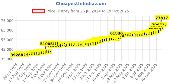 tatacliq.com PC Jeweller Cearbhall 22 kt Gold Ring pc jeweller Price History Graph from 26 Jul 2024 to 19 Oct 2025