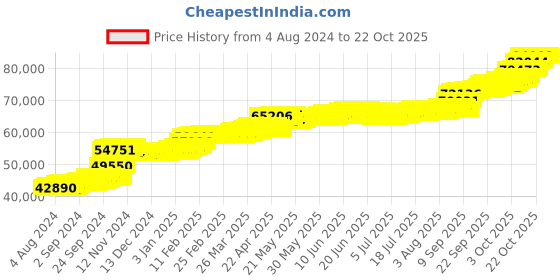 tatacliq.com PC Jeweller Cearbhall 22 kt Gold Ring pc jeweller Price History Graph from 4 Aug 2024 to 21 Oct 2025