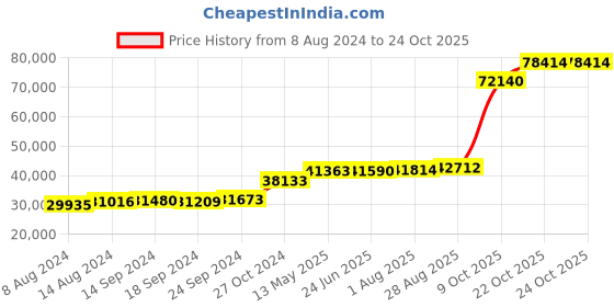 tatacliq.com PC Jeweller Cearnach 18k Gold Ring for Women pc jeweller Price History Graph from 8 Aug 2024 to 22 Oct 2025