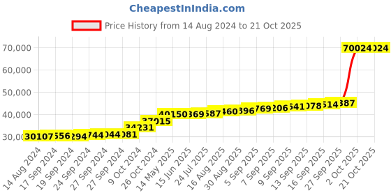 tatacliq.com PC Jeweller Cearnach 18k Gold Ring for Women pc jeweller Price History Graph from 14 Aug 2024 to 20 Oct 2025