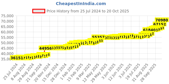 tatacliq.com PC Jeweller Cearnach 22 kt Gold Ring pc jeweller Price History Graph from 25 Jul 2024 to 20 Oct 2025
