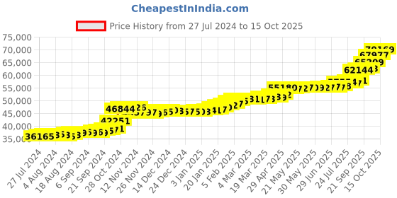 tatacliq.com PC Jeweller Cearnach 22 kt Gold Ring pc jeweller Price History Graph from 27 Jul 2024 to 15 Oct 2025