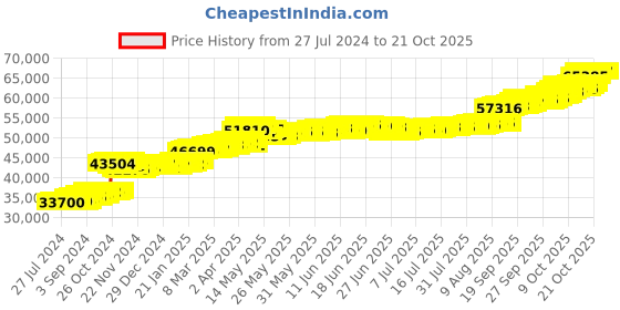 tatacliq.com PC Jeweller Cearnach 22 kt Gold Ring pc jeweller Price History Graph from 27 Jul 2024 to 20 Oct 2025