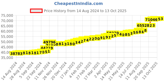 tatacliq.com PC Jeweller Cearnach 22 kt Gold Ring pc jeweller Price History Graph from 14 Aug 2024 to 13 Oct 2025