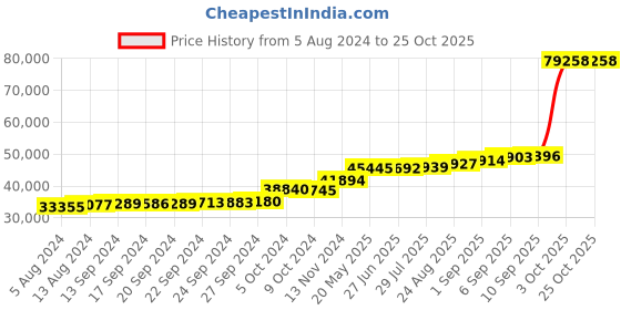 tatacliq.com PC Jeweller Cein 18k Gold Ring for Women pc jeweller Price History Graph from 5 Aug 2024 to 24 Oct 2025