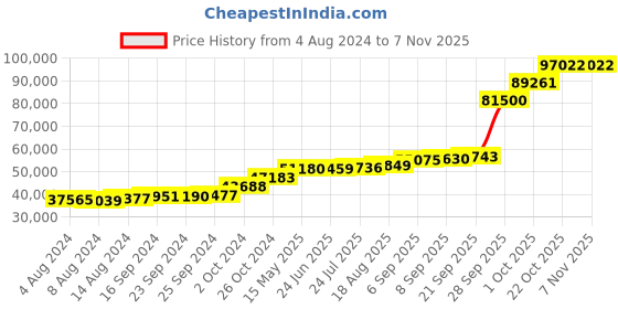 tatacliq.com PC Jeweller Cein 18k Gold Ring for Women pc jeweller Price History Graph from 4 Aug 2024 to 22 Oct 2025