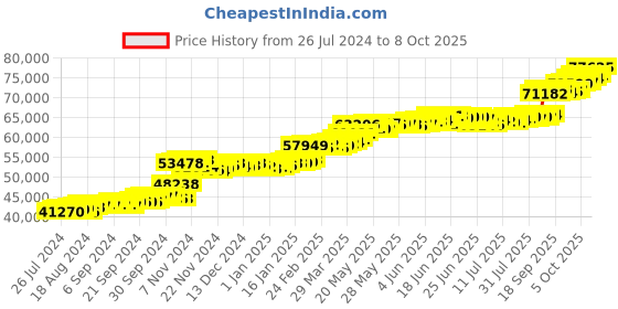 tatacliq.com PC Jeweller Cein 22 kt Gold Ring pc jeweller Price History Graph from 26 Jul 2024 to 8 Oct 2025