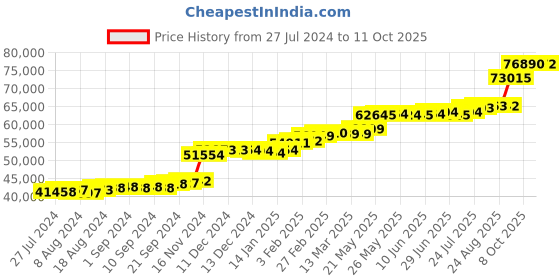 tatacliq.com PC Jeweller Cein 22 kt Gold Ring pc jeweller Price History Graph from 27 Jul 2024 to 11 Oct 2025