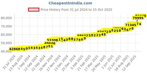 tatacliq.com PC Jeweller Cein 22 kt Gold Ring pc jeweller Price History Graph from 31 Jul 2024 to 15 Oct 2025
