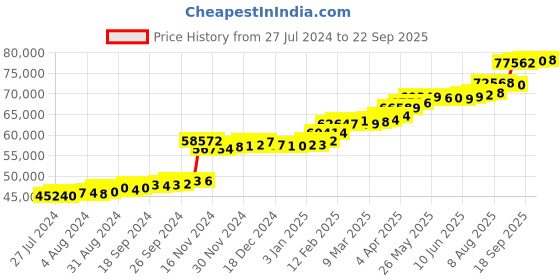 tatacliq.com PC Jeweller Celsus 22 kt Gold Ring pc jeweller Price History Graph from 27 Jul 2024 to 22 Sep 2025