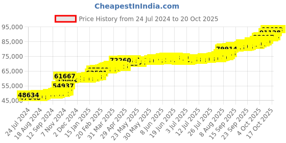 tatacliq.com PC Jeweller Celsus 22 kt Gold Ring pc jeweller Price History Graph from 24 Jul 2024 to 20 Oct 2025