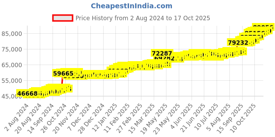 tatacliq.com PC Jeweller Celsus 22 kt Gold Ring pc jeweller Price History Graph from 2 Aug 2024 to 17 Oct 2025