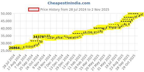 tatacliq.com PC Jeweller Chahana 22 kt Gold Ring pc jeweller Price History Graph from 28 Jul 2024 to 31 Oct 2025
