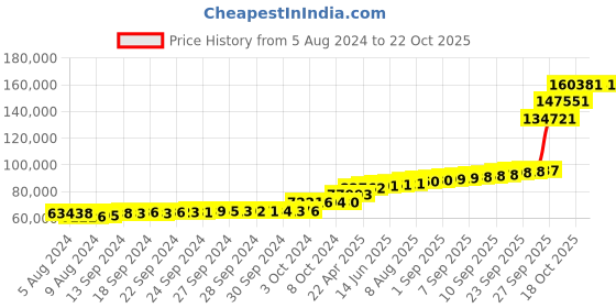 tatacliq.com PC Jeweller Chahat 18k Gold Mangalsutra pc jeweller Price History Graph from 5 Aug 2024 to 21 Oct 2025
