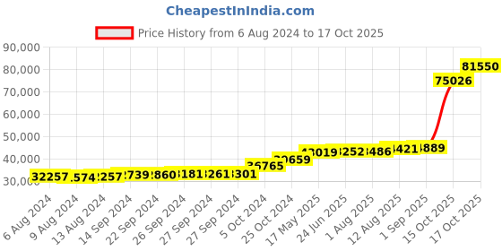 tatacliq.com PC Jeweller Champaka 18k Gold Ring for Men pc jeweller Price History Graph from 6 Aug 2024 to 17 Oct 2025