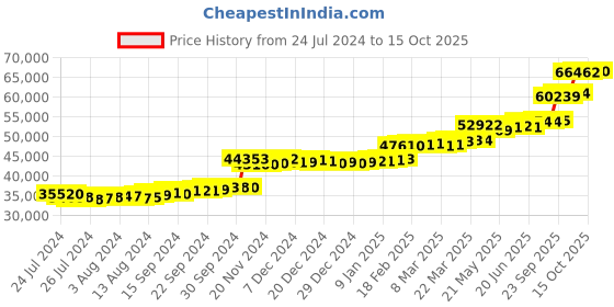 tatacliq.com PC Jeweller Champaka 22 kt Gold Ring pc jeweller Price History Graph from 24 Jul 2024 to 15 Oct 2025