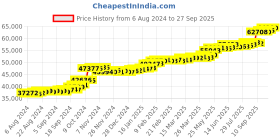 tatacliq.com PC Jeweller Champaka 22 kt Gold Ring pc jeweller Price History Graph from 6 Aug 2024 to 27 Sep 2025